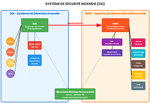Schema d'un SSI guide PPS Incendie
