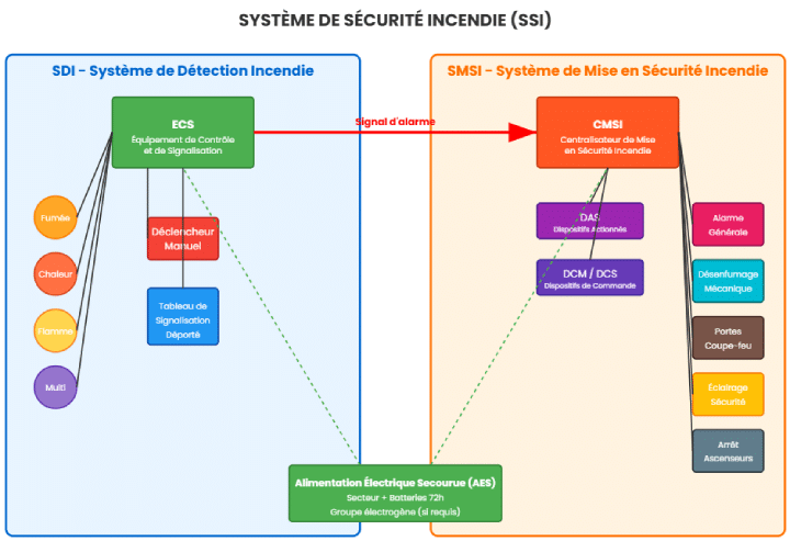 Schema d'un SSI guide PPS Incendie